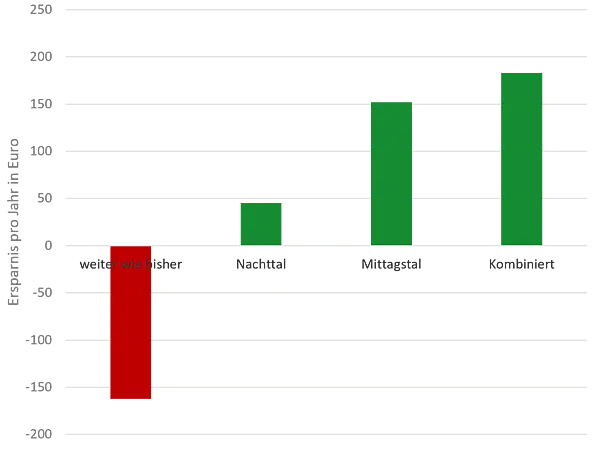 Balkendiagramm zum Sparpotenzial bei Stromkosten pro Jahr (in Euro) für verschiedene Nutzungsstrategien. Die y‑Achse reicht von etwa –200 bis +250 Euro Einsparung, die x‑Achse zeigt vier Kategorien: „weiter wie bisher“, „Nachttarif“, „Mittagstarif“ und „Kombiniert“. Der Balken für „weiter wie bisher“ ist rot und liegt deutlich im negativen Bereich bei rund –160 Euro (Mehrkosten). Die drei anderen Balken sind grün und zeigen Einsparungen: „Nachttarif“ etwa +45 Euro, „Mittagstarif“ etwa +150 Euro und „Kombiniert“ etwa +180 bis +190 Euro. Die Grafik verdeutlicht, dass eine Verlagerung des Stromverbrauchs in günstigere Zeiten deutliche Kostenvorteile bringt, insbesondere in der kombinierten Nutzung von Nacht- und Mittagstarifen.