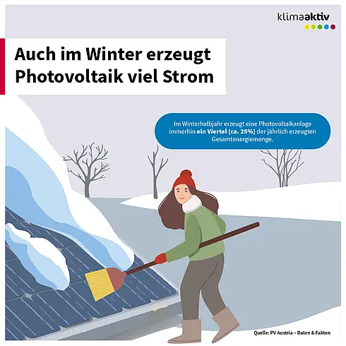 Die Infografik mit dem Titel „Auch im Winter erzeugt Photovoltaik viel Strom“ erklärt, dass Solaranlagen auch in der kalten Jahreszeit einen wichtigen Beitrag zur Energieerzeugung leisten. Sie zeigt eine winterliche Landschaft mit verschneiten Flächen und Bäumen. Im Vordergrund wird eine Person dargestellt, die Schnee von einer Photovoltaikanlage entfernt. Der zentrale Hinweis lautet: Im Winterhalbjahr erzeugt eine Photovoltaikanlage etwa ein Viertel der jährlich produzierten Gesamtenergiemenge. Die Grafik verdeutlicht damit, dass Photovoltaik auch bei niedrigen Temperaturen und kürzeren Tagen effektiv Strom liefert.
