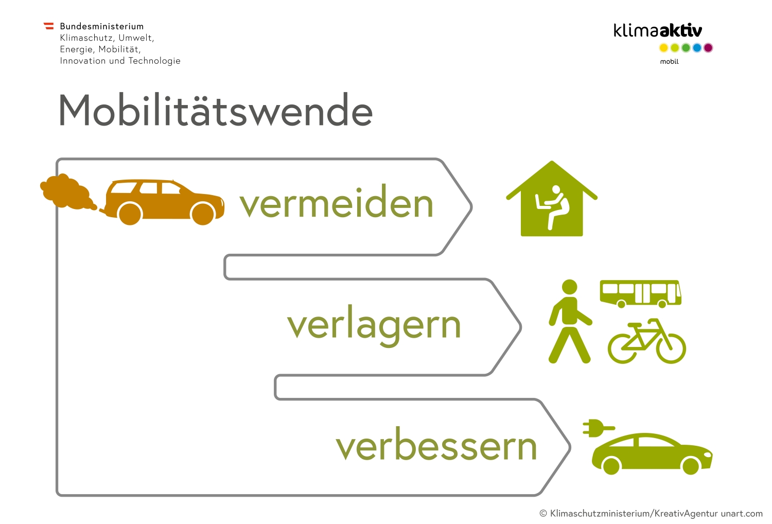 Infografik zum Mobilitätsprinzip „vermeiden – verlagern – verbessern“.