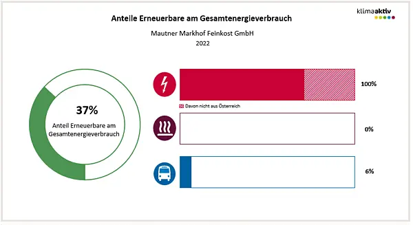 Abbildung 2: Anteil Erneuerbare am Gesamtenergieverbrauch und in den Bereichen Strom, Wärme und Transport 2023