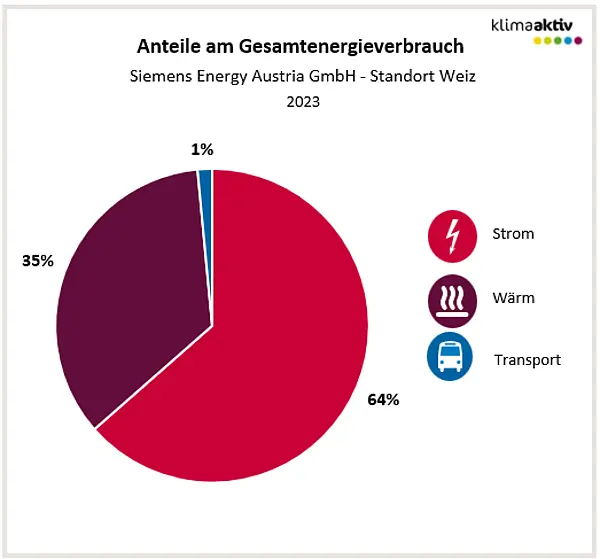 Abbildung 1: Aufteilung Gesamtenergieverbrauch in die Bereiche Strom, Wärme und Transport 2023