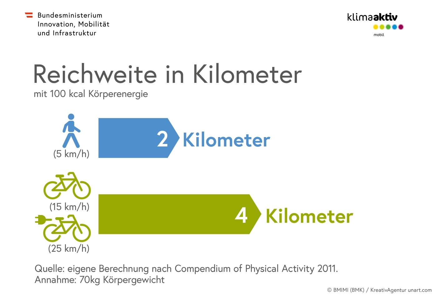 Grafik zur Reichweite eines Bikes, E-bikes und Fußgehers