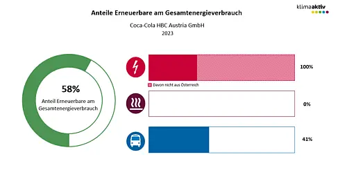 Abbildung 2: Anteil Erneuerbare am Gesamtenergieverbrauch und in den Bereichen Strom, Wärme und Transport 2023