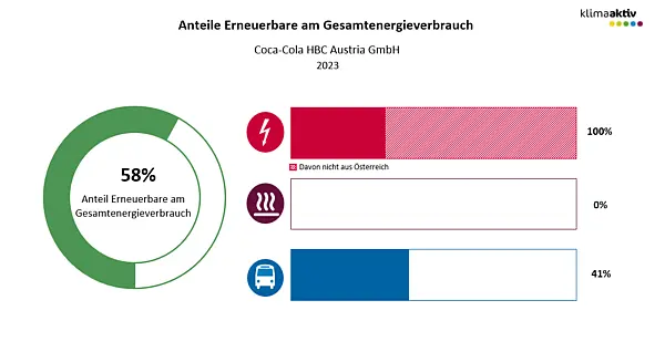 Abbildung 2: Anteil Erneuerbare am Gesamtenergieverbrauch und in den Bereichen Strom, Wärme und Transport 2023