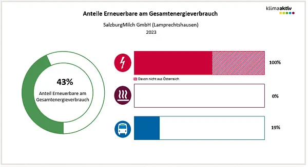 Abbildung 2: Anteil Erneuerbare am Gesamtenergieverbrauch und in den Bereichen Strom, Wärme und Transport 2023