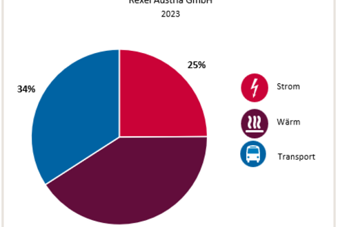 Abbildung 1: Aufteilung Gesamtenergieverbrauch in die Bereiche Strom, Wärme und Transport 2023