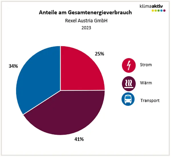 Abbildung 1: Aufteilung Gesamtenergieverbrauch in die Bereiche Strom, Wärme und Transport 2023