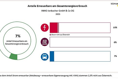 Abbildung 2: Anteil Erneuerbare am Gesamtenergieverbrauch und aufgeteilt in die Bereiche Strom, Wärme und Transport 2023