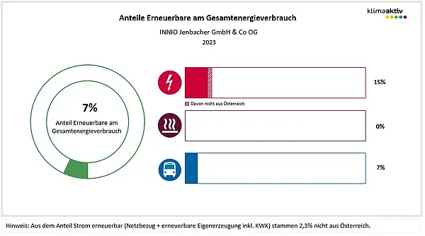 Abbildung 2: Anteil Erneuerbare am Gesamtenergieverbrauch und aufgeteilt in die Bereiche Strom, Wärme und Transport 2023