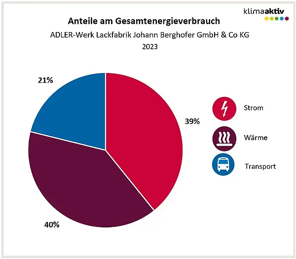 Abbildung 1: Aufteilung Gesamtenergieverbrauch in die Bereiche Strom, Wärme und Transport 2023