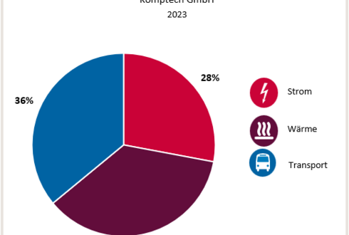 Abbildung 1: Aufteilung Gesamtenergieverbrauch in die Bereiche Strom, Wärme und Transport 2023