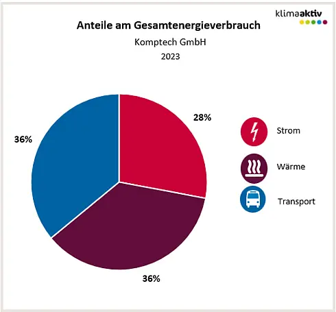 Abbildung 1: Aufteilung Gesamtenergieverbrauch in die Bereiche Strom, Wärme und Transport 2023