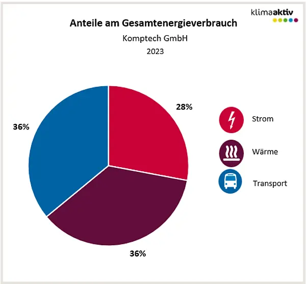 Abbildung 1: Aufteilung Gesamtenergieverbrauch in die Bereiche Strom, Wärme und Transport 2023
