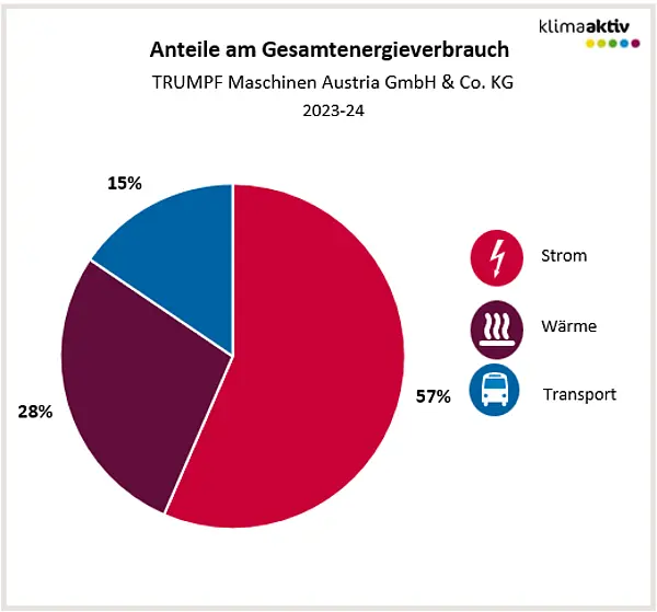 Abbildung 1: Aufteilung Gesamtenergieverbrauch in die Bereiche Strom, Wärme und Transport 2023