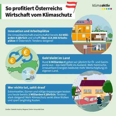 Diese Infografik zeigt die wirtschaftlichen Vorteile von Klimaschutz