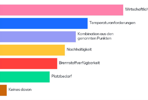 Ergebnis der Umfrage zu den Kriterien bei der Umstellung auf erneuerbare Systeme (Abbildung 2)