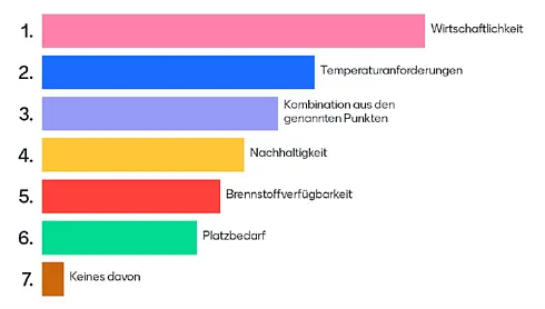 Ergebnis der Umfrage zu den Kriterien bei der Umstellung auf erneuerbare Systeme (Abbildung 2)