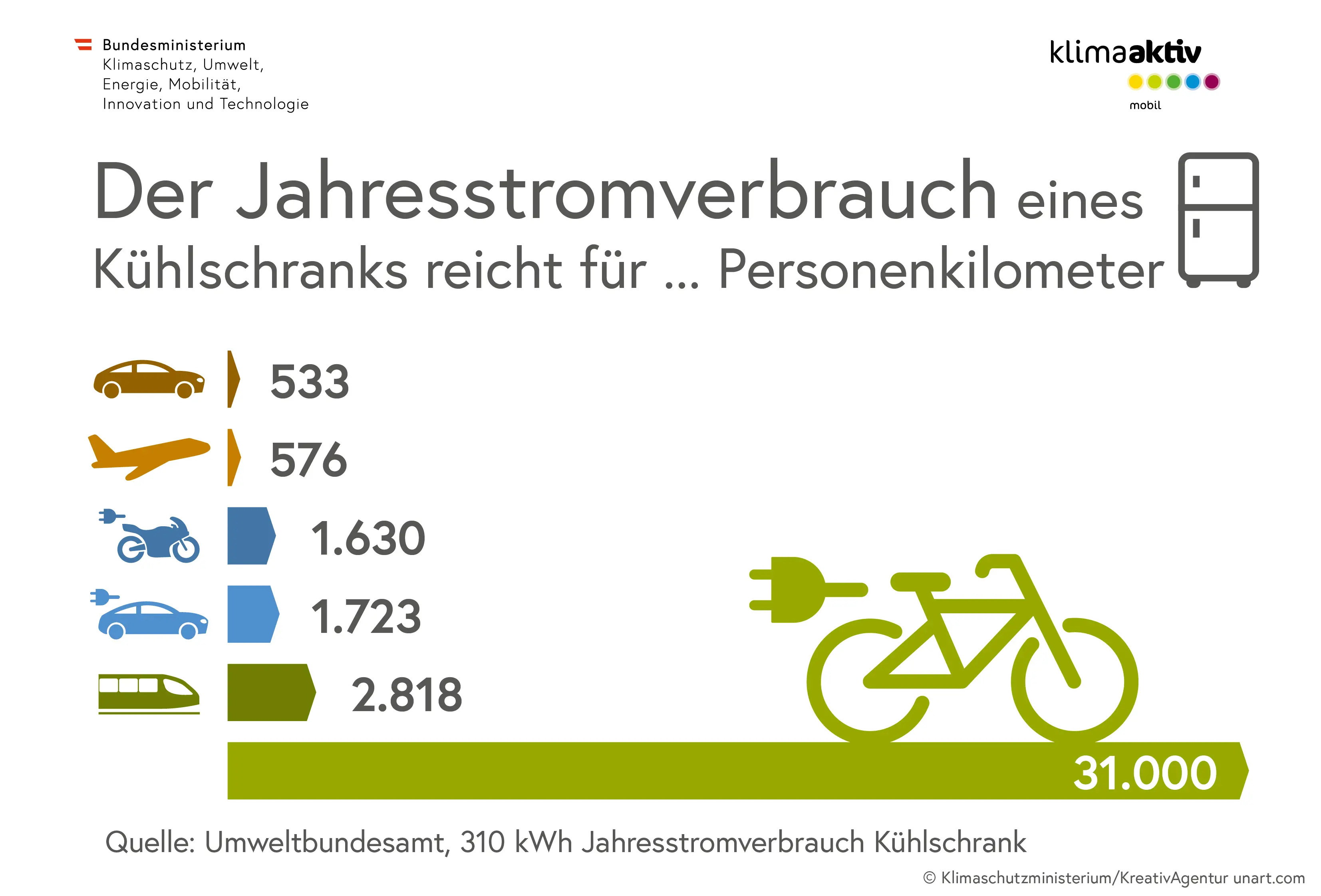 Infografik zur Energieeffizienz: Radfahren verbraucht keine fossilen Ressourcen, E-Bikes sind mit Ökostrom CO₂-frei.