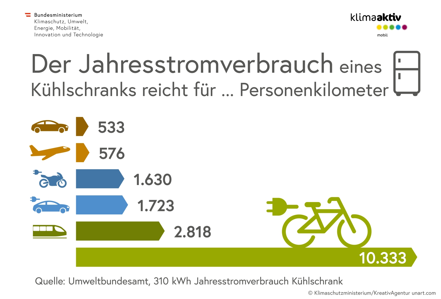 Infografik zur Energieeffizienz: Radfahren verbraucht keine fossilen Ressourcen, E-Bikes sind mit Ökostrom CO₂-frei.