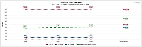 Abbildung 2: Zeitverlauf Erneuerbare 2023