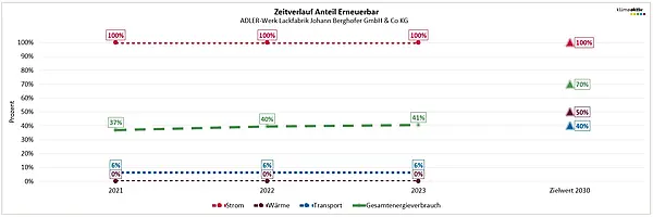 Abbildung 2: Zeitverlauf Erneuerbare 2023