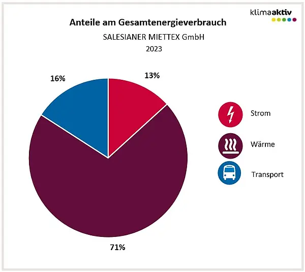 Anteile Erneuerbare am Gesamtenergieverbrauch 2023
