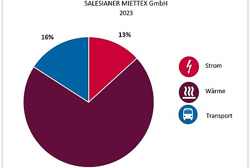 Anteile Erneuerbare am Gesamtenergieverbrauch 2023