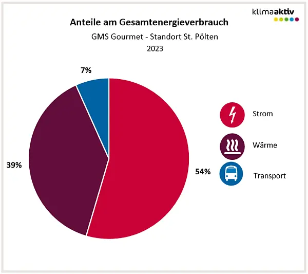 Aufteilung Gesamtenergieverbrauch 2023, GMS Standort St. Pölten