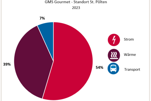 Aufteilung Gesamtenergieverbrauch 2023, GMS Standort St. Pölten