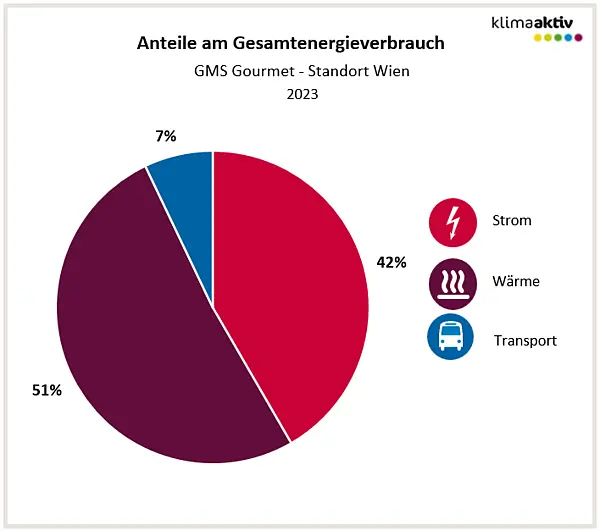 Aufteilung Gesamtenergieverbrauch in die Bereiche Strom, Wärme und Transport 2023, GMS Standort Wien