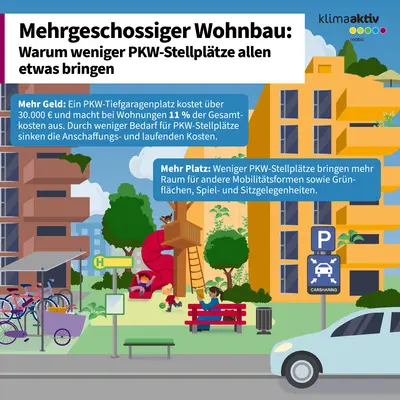 Die Infografik mit dem Titel „Mehrgeschossiger Wohnbau: Warum weniger PKW-Stellplätze allen etwas bringen“ erklärt die Vorteile einer geringeren Anzahl an PKW-Stellplätzen in Wohnanlagen. Sie zeigt, dass ein Tiefgaragenplatz für ein Auto über dreißigtausend Euro kostet und bei Wohnungen elf Prozent der Gesamtkosten ausmacht. Weniger Stellplätze senken die Anschaffungs- und laufenden Kosten und schaffen zusätzlichen Raum für andere Mobilitätsformen sowie Grünflächen, Spiel- und Sitzgelegenheiten. Die Grafik veranschaulicht dies durch ein mehrstöckiges Wohnhaus in Gelb, daneben eine Grünfläche mit Bäumen, einer roten Rutsche und einer Sitzbank, auf der eine Person sitzt. Links sind Fahrräder und ein Fahrradständer zu sehen, rechts ein Auto vor einem Schild mit dem Carsharing-Symbol. Zwei blaue Textfelder heben die Vorteile „Mehr Geld“ und „Mehr Platz“ hervor.