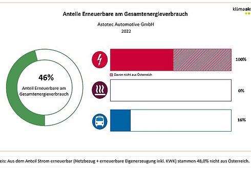 Abbildung 2: Anteil Erneuerbare am Gesamtenergieverbrauch und in den Bereichen Strom, Wärme und Transport 2023