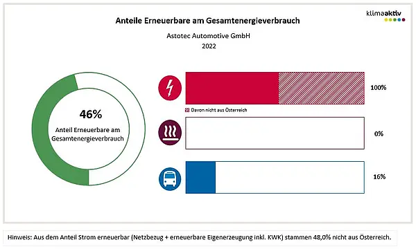 Abbildung 2: Anteil Erneuerbare am Gesamtenergieverbrauch und in den Bereichen Strom, Wärme und Transport 2023