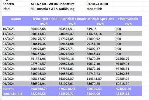 Tabelle mit monatlichen Stromverbrauchsdaten für SRE Austria von Oktober 2023 bis September 2024, inklusive Photovoltaik-Werten und Summen.