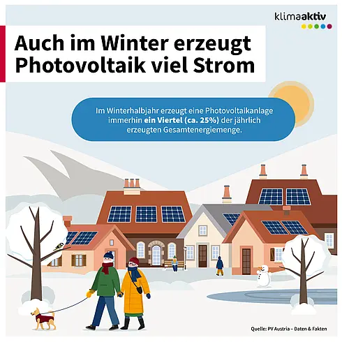 Die Infografik mit dem Titel „Auch im Winter erzeugt Photovoltaik viel Strom“ erklärt, dass Solaranlagen auch in der kalten Jahreszeit einen wichtigen Beitrag zur Energieerzeugung leisten. Sie zeigt eine winterliche Landschaft mit Häusern, deren Dächer mit Photovoltaikanlagen ausgestattet sind. Im Vordergrund sind verschneite Wege und ein Schneemann zu sehen, im Hintergrund Berge und eine große Sonne am Himmel. Der zentrale Hinweis lautet: Im Winterhalbjahr erzeugt eine Photovoltaikanlage etwa ein Viertel der jährlich produzierten Gesamtenergiemenge. Die Grafik verdeutlicht damit, dass Photovoltaik auch bei niedrigen Temperaturen und kürzeren Tagen effektiv Strom liefert.