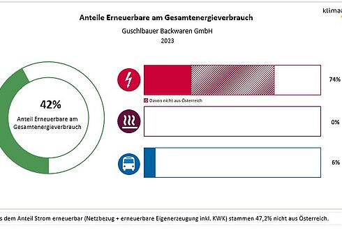 Abbildung 2: Anteil Erneuerbare am Gesamtenergieverbrauch und in den Bereichen Strom, Wärme und Transport 2023