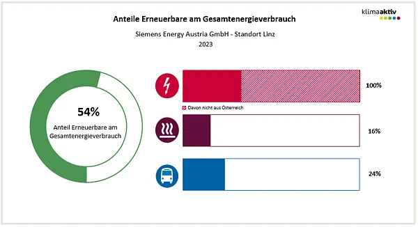 Abbildung 2: Anteil Erneuerbare am Gesamtenergieverbrauch und in den Bereichen Strom, Wärme und Transport 2023