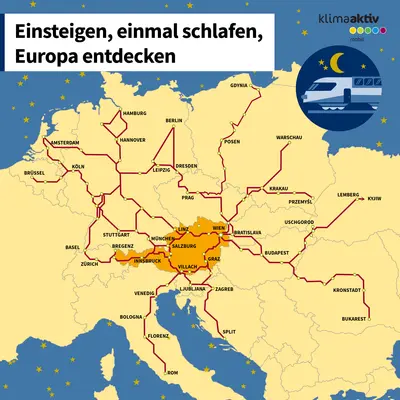 Infografik mit dem Titel ‚Einsteigen, einmal schlafen, Europa entdecken‘. Eine Europakarte zeigt das Netz der Nachtzugverbindungen. Rote Linien markieren die Strecken, die viele europäische Städte miteinander verbinden. Österreich ist hervorgehoben und zeigt besonders dichte Verbindungen von Städten wie Wien, Linz, Salzburg, Graz, Innsbruck und Villach. Abgebildet sind erreichbare Ziele wie Hamburg, Berlin, Köln, Amsterdam, Brüssel, Paris, Zürich, Rom, Mailand, Krakau, Warschau, Budapest, Prag und viele weitere. Rechts oben befindet sich ein rundes Icon mit einem Nachtzug unter Sternenhimmel. Oben rechts steht das klimaaktiv‑mobil‑Logo.