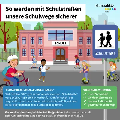 Die Infografik mit dem Titel „So werden mit Schulstraßen unsere Schulwege sicherer“ erklärt die Vorteile des neuen Verkehrszeichens „Schulstraße“. Seit Oktober 2022 gilt vor Schulen ein Fahrverbot für Kraftfahrzeuge, damit Kinder sicherer und selbstständiger zu Fuß, mit dem Roller oder dem Fahrrad zur Schule kommen können. Die Grafik zeigt eine rote Schulgebäude-Fassade mit großen Fenstern und einer Eingangstür, davor spielen und bewegen sich mehrere Kinder auf einer autofreien Straße. Rechts ist ein blaues Schild mit dem Symbol für „Schulstraße“ abgebildet. Zwei Textfelder heben die Vorteile hervor: mehr Sicherheit, weniger Elterntaxis, bessere Luftqualität und ein gesünderer Schulweg. Unten wird ein Vorher-Nachher-Vergleich aus Bad Hofgastein erwähnt, wonach jedes zweite zuvor mit dem Auto gebrachte Kind nun klimafreundlich zur Schule kommt. Die Farbgestaltung ist freundlich und betont Sicherheit und Bewegungsfreiheit.