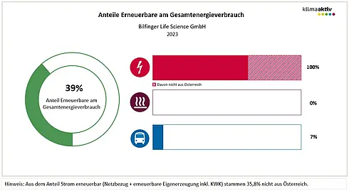 Abbildung 2: Anteil Erneuerbare am Gesamtenergieverbrauch und in den Bereichen Strom, Wärme und Transport 2023