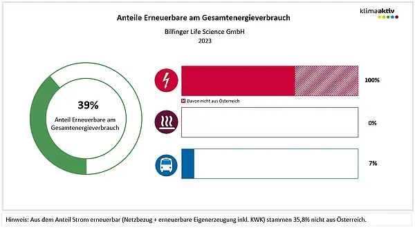 Abbildung 2: Anteil Erneuerbare am Gesamtenergieverbrauch und in den Bereichen Strom, Wärme und Transport 2023