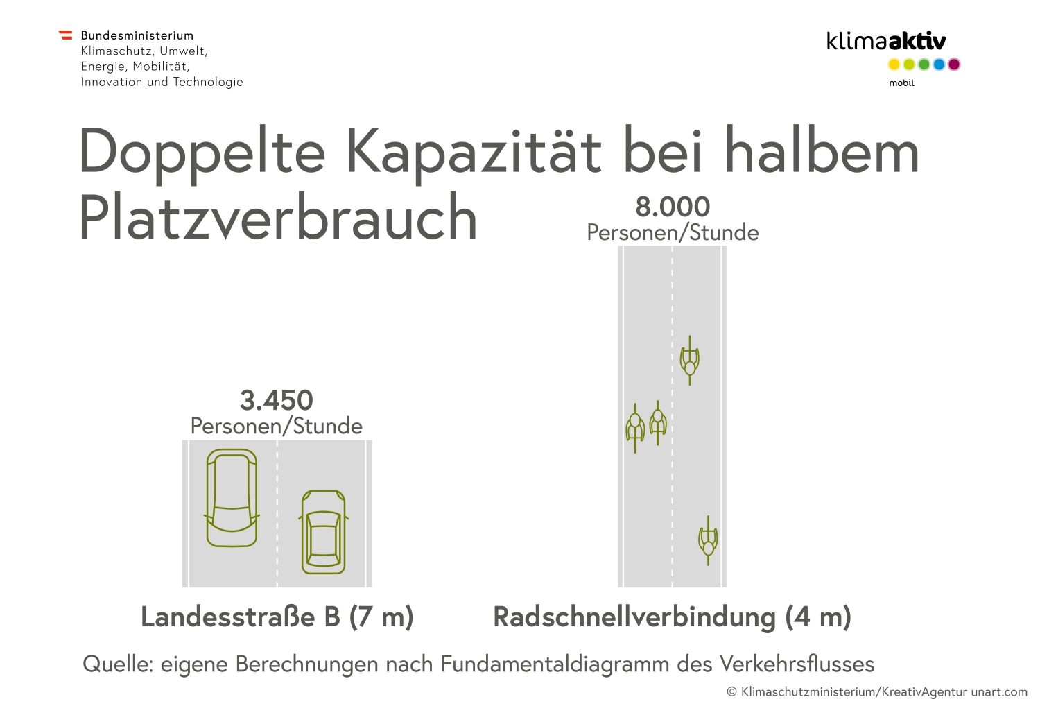 Infografik zu Flächennutzung: Im Vergleich hat eine Landesstraße B (als Beispiel einer Vorrangstraße) den doppelten Flächenverbrauch bei halber Kapazität gegenüber einer Radschnellverbindung.