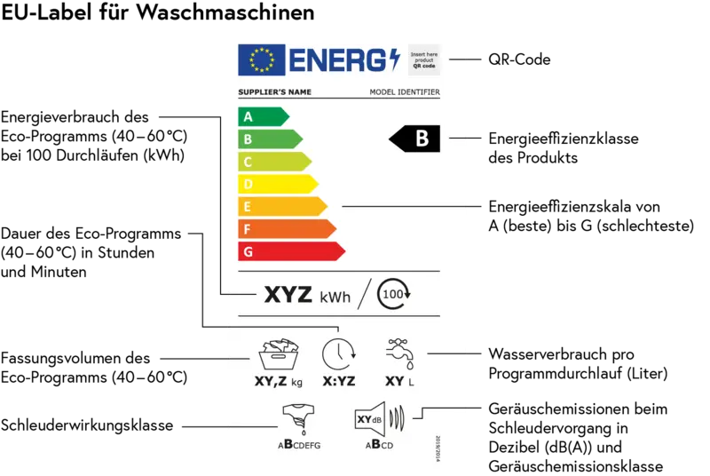 Energieeffizienzlabel für Waschmaschinen