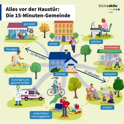Infografik zeigt eine kompakte Gemeinde mit einem Haus in der Mitte - in 15 Minuten sind mit Rad oder zu Fuß alle Alltags-, Berufs- und Freizeiteinrichtungen erreichbar.