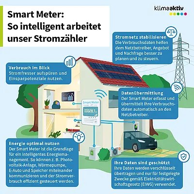 Die Infografik mit dem Titel „Smart Meter: So intelligent arbeitet unser Stromzähler“ zeigt ein Wohnhaus mit Photovoltaikanlage, Wärmepumpe, E-Auto, Speicher und einem zentral abgebildeten digitalen Stromzähler als zentrale Steuerungseinheit. Die Textfelder erklären, dass der Smart Meter den Stromverbrauch transparent macht und Einsparpotenziale ermittelt, Verbrauchsdaten automatisch und verschlüsselt an den Netzbetreiber übermittelt und dadurch eine bessere Planung von Angebot und Nachfrage im Stromnetz ermöglicht. Zudem bildet er die Grundlage für ein intelligentes Energiemanagement, bei dem Solaranlage, Wärmepumpe, Speicher und E-Auto effizient aufeinander abgestimmt werden. Die Kernaussage ist, dass Smart Meter den Energieverbrauch optimieren, die Netzstabilität unterstützen und gleichzeitig den Schutz persönlicher Daten gewährleisten.