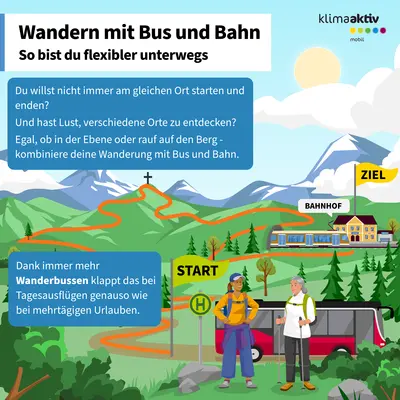Die Infografik mit dem Titel „Wandern mit Bus und Bahn – So bist du flexibler unterwegs“ zeigt, wie sich Wanderungen mit öffentlichen Verkehrsmitteln kombinieren lassen. Sie erklärt, dass man nicht immer am gleichen Ort starten und enden muss und durch Bus und Bahn verschiedene Orte entdecken kann – egal ob in der Ebene oder auf dem Berg. Die Grafik veranschaulicht dies mit einer Berglandschaft, einem geschwungenen Wanderweg, der vom Startpunkt unten bis zum Ziel am Bahnhof führt. Am Startpunkt steht ein gelbes Schild mit der Aufschrift „Start“ neben einer Haltestelle und einem Bus, vor dem zwei Personen mit Wanderkleidung stehen. Der Zielpunkt ist mit einem gelben Schild „Ziel“ markiert, daneben ein Bahnhof und ein Zug. Blaue Textfelder geben Tipps, darunter: „Dank immer mehr Wanderbussen klappt das bei Tagesausflügen genauso wie bei mehrtägigen Urlauben.“ Die Farbgestaltung ist freundlich mit grünen Wiesen, Bergen und einem sonnigen Himmel.