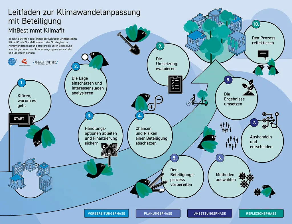 MitBestimmt Klimafit Übersichtsgrafik