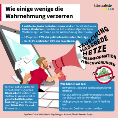 Die Infografik mit dem Titel „Wie einige wenige die Wahrnehmung verzerren“ erklärt, wie eine kleine Minderheit in sozialen Medien durch hohe Aktivität und algorithmische Verstärkung die öffentliche Wahrnehmung beeinflusst. Sie zeigt, dass zehn Prozent der Nutzerinnen und Nutzer 97 Prozent der politischen Beiträge posten und nur 0,1 Prozent für 80 Prozent der Fake News verantwortlich sind. Die Grafik veranschaulicht dies mit einer großen roten Megafon-Illustration, aus der Begriffe wie „Täuschung“, „Hassrede“, „Hetze“, „Desinformation“ und „Verschwörungen“ hervorgehen. Links ist ein Smartphone mit Social-Media-Symbolen zu sehen. Unten werden Tipps gegeben: bewusst konstruktive Beiträge liken und teilen, kurze sachliche Kommentare schreiben, nicht auf Hass eingehen und Desinformationen melden. Die Farbgestaltung ist auffällig mit roten und blauen Infokästen, um die Problematik und Handlungsempfehlungen hervorzuheben.