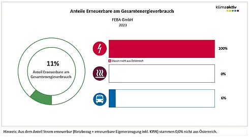 Abbildung 2: Anteil Erneuerbare am Gesamtenergieverbrauch und in den Bereichen Strom, Wärme und Transport 2023