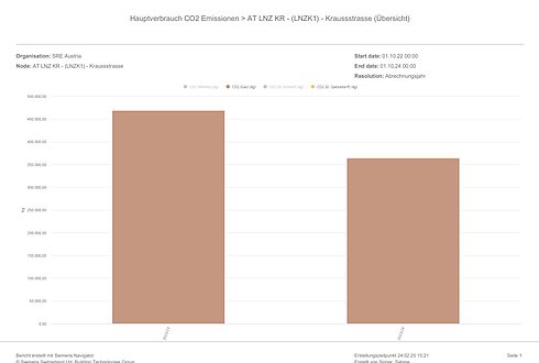 Balkendiagramm mit CO₂-Emissionen für zwei Jahre, basierend auf Hauptverbrauchsdaten für Standort Kraussstraße.